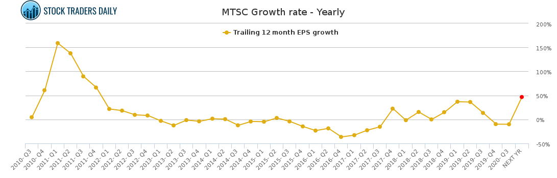 MTSC Growth rate - Yearly for February 18 2021