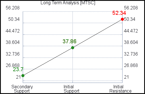 MTSC Long Term Analysis for February 18 2021