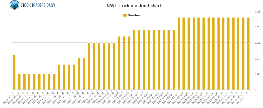 NWL Dividend Chart for February 19 2021