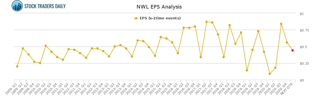 NWL EPS Analysis for February 19 2021
