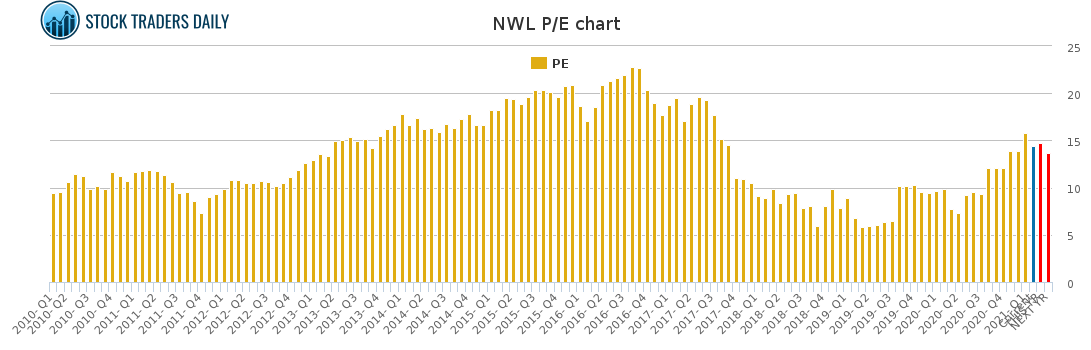 NWL PE chart for February 19 2021