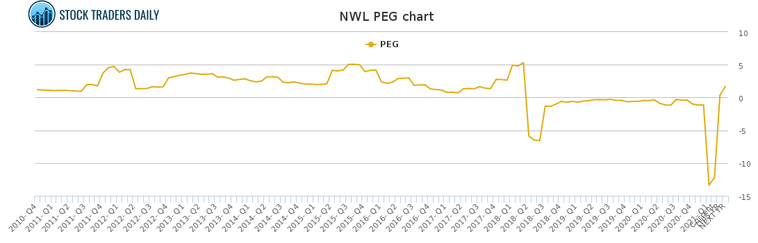 NWL PEG chart for February 19 2021