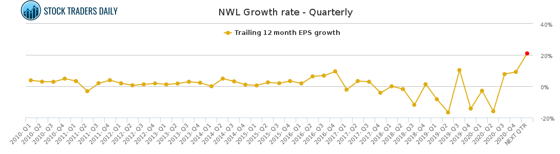 NWL Growth rate - Quarterly for February 19 2021