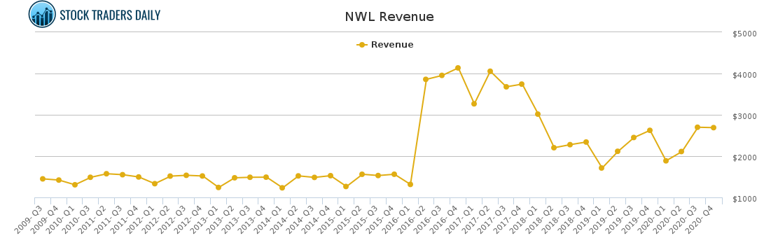 NWL Revenue chart for February 19 2021
