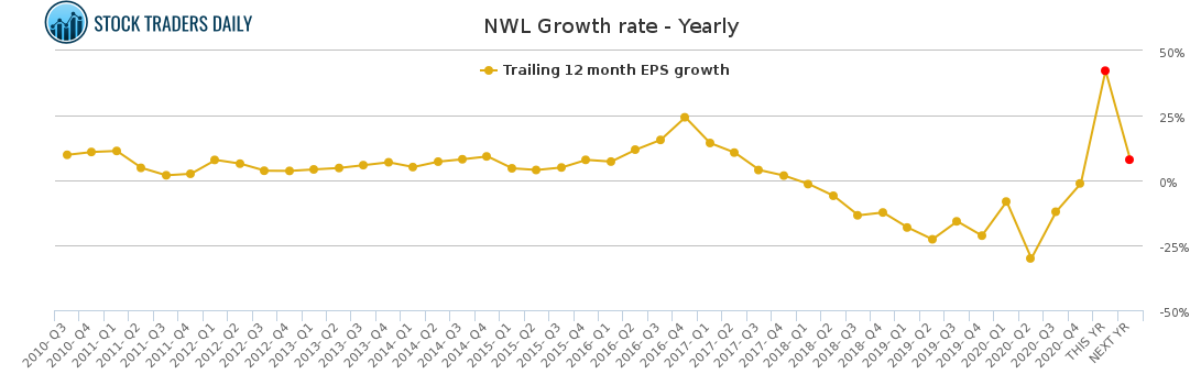 NWL Growth rate - Yearly for February 19 2021