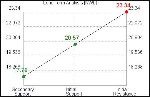 NWL Long Term Analysis for February 19 2021 NWL Long Term Analysis for February 19 2021