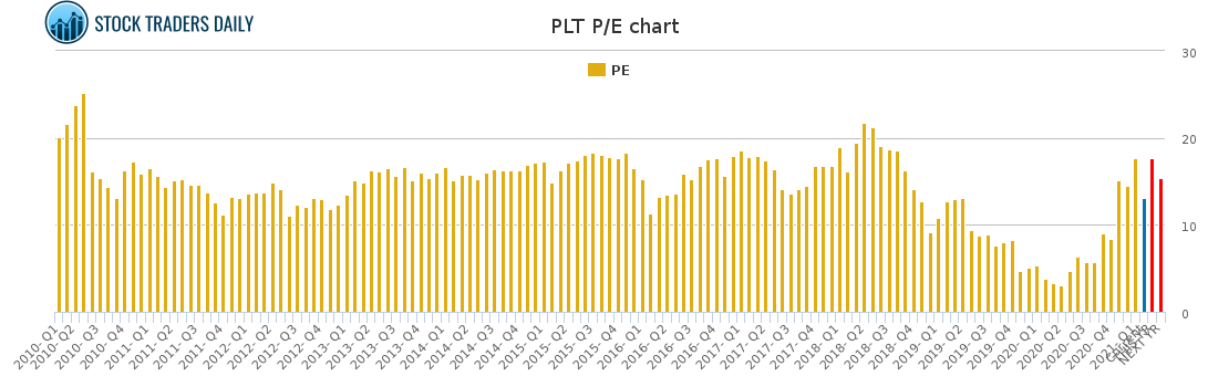 PLT PE chart for February 19 2021