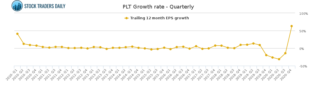 PLT Growth rate - Quarterly for February 19 2021