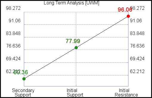 PLT Long Term Analysis for February 19 2021