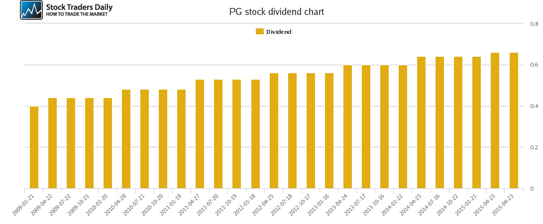 PG Dividend Chart PG Dividend Chart