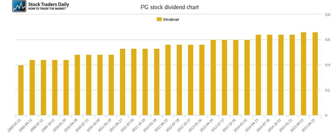 PG Dividend Chart