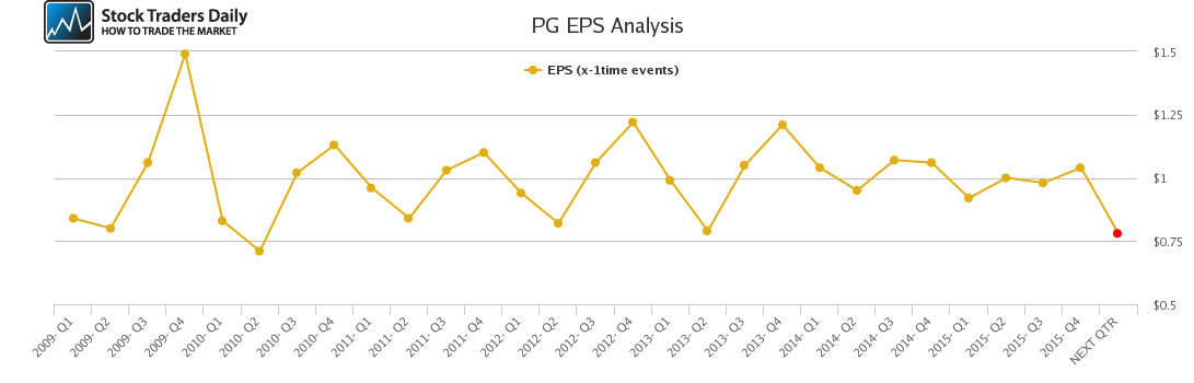 PG EPS Analysis PG EPS Analysis