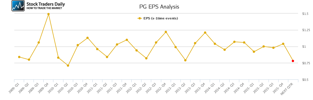 PG EPS Analysis