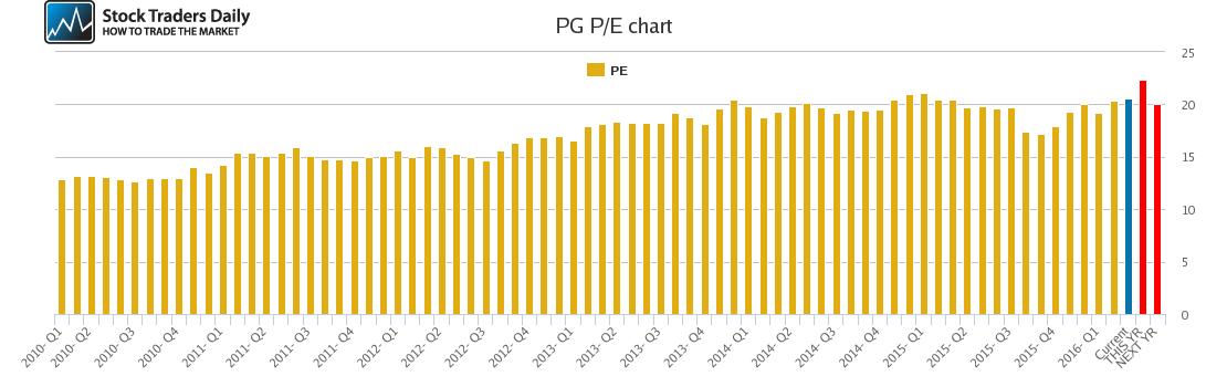 PG PE chart PG PE chart