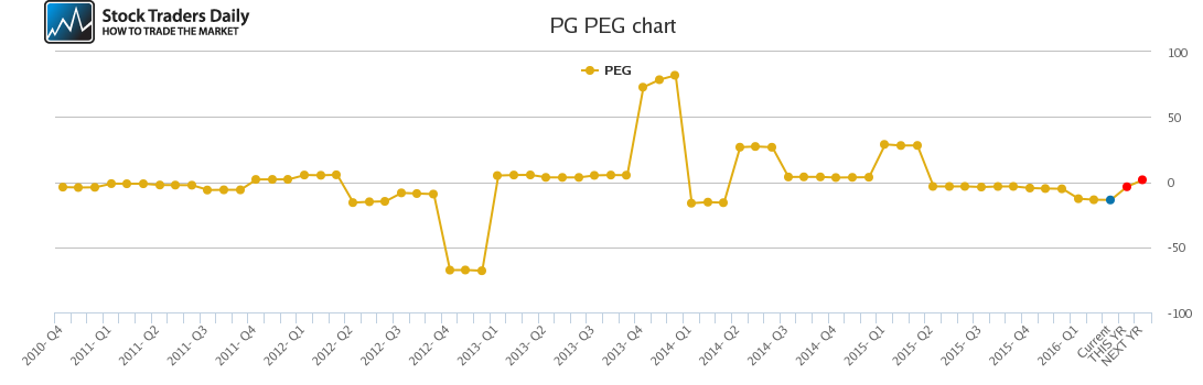 PG PEG chart
