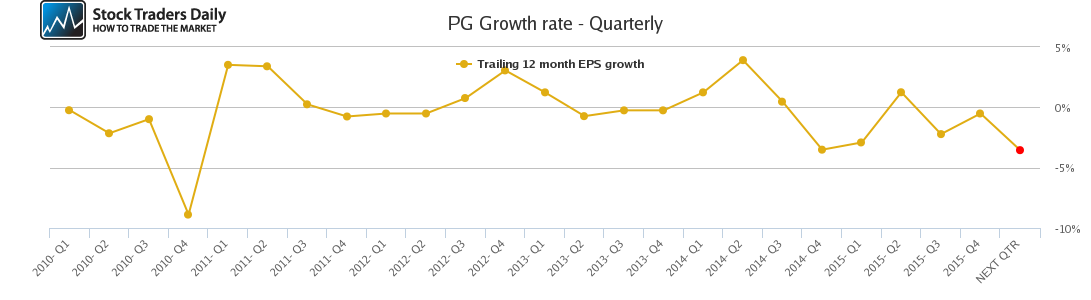 PG Growth rate - Quarterly