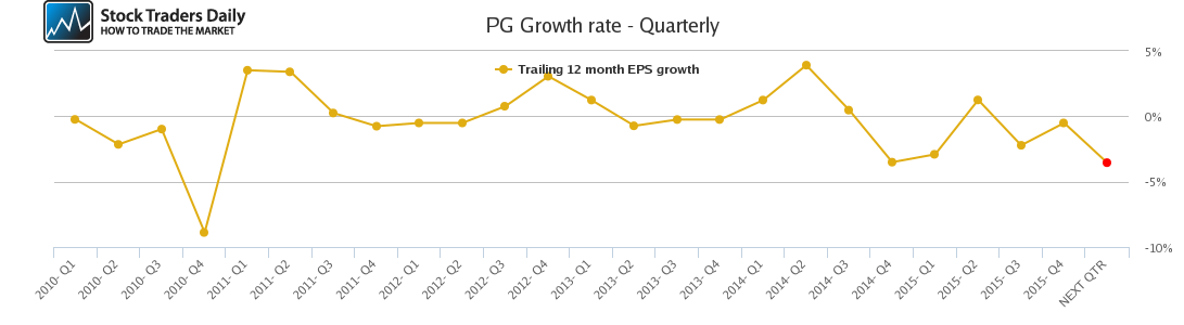 PG Growth rate - Quarterly PG Growth rate - Quarterly