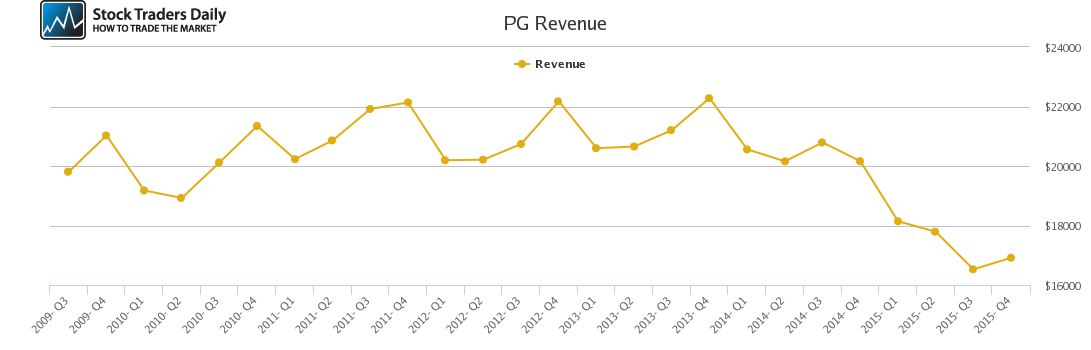 PG Revenue chart
