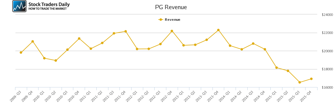 PG Revenue chart PG Revenue chart