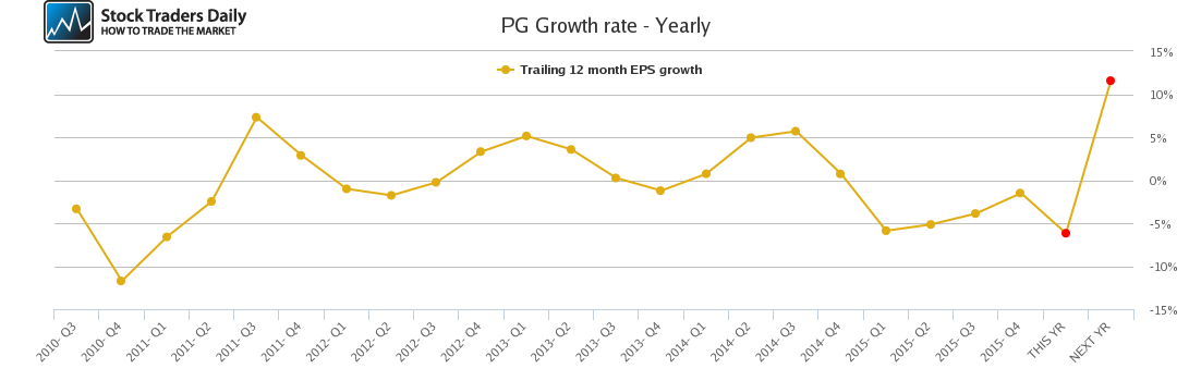 PG Growth rate - Yearly PG Growth rate - Yearly