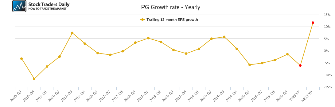 PG Growth rate - Yearly