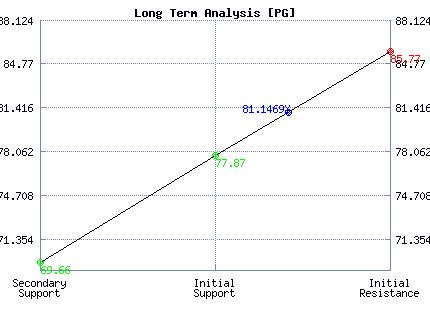 PG Long Term Analysis