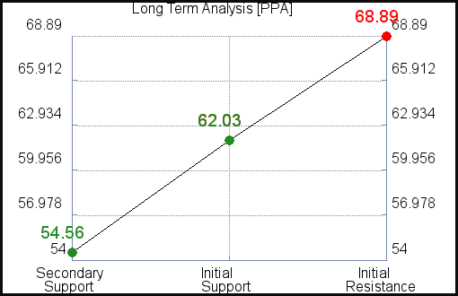 PPA Long Term Analysis for February 19 2021 PPA Long Term Analysis for February 19 2021