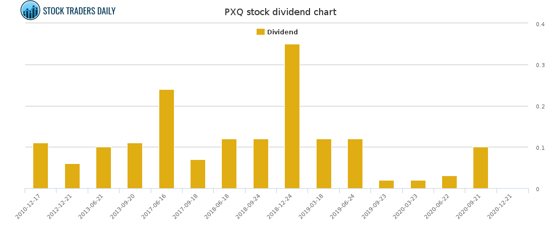 PXQ Dividend Chart for February 20 2021