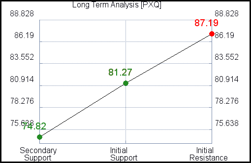 PXQ Long Term Analysis for February 20 2021 PXQ Long Term Analysis for February 20 2021