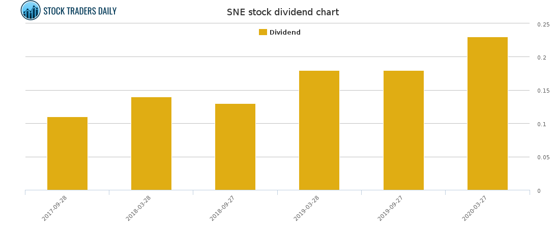SNE Dividend Chart for February 20 2021
