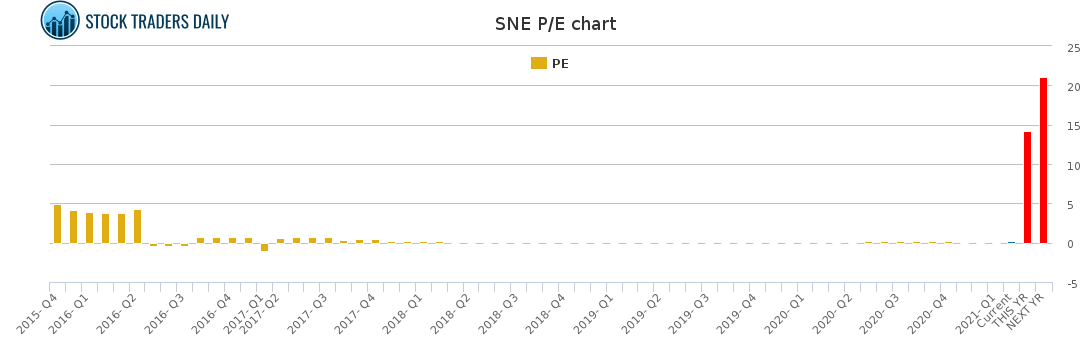 SNE PE chart for February 20 2021