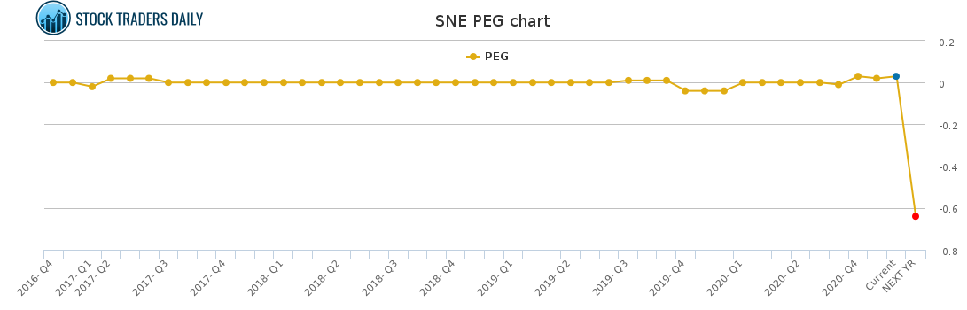 SNE PEG chart for February 20 2021