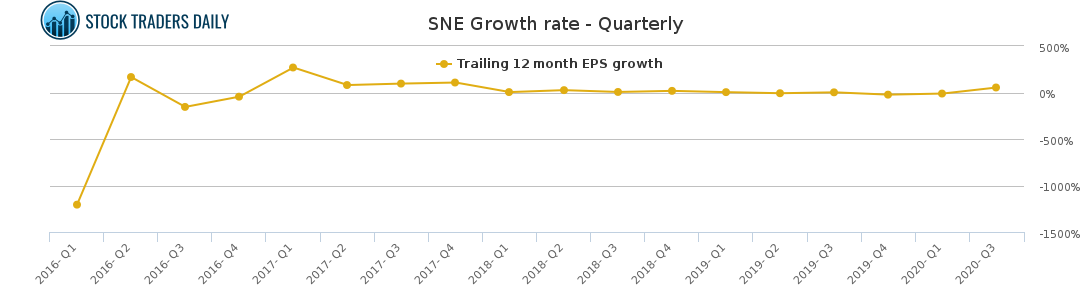 SNE Growth rate - Quarterly for February 20 2021