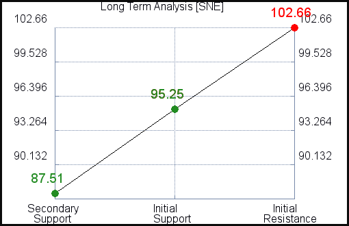 SNE Long Term Analysis for February 20 2021