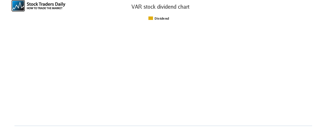 VAR Dividend Chart for February 21 2021