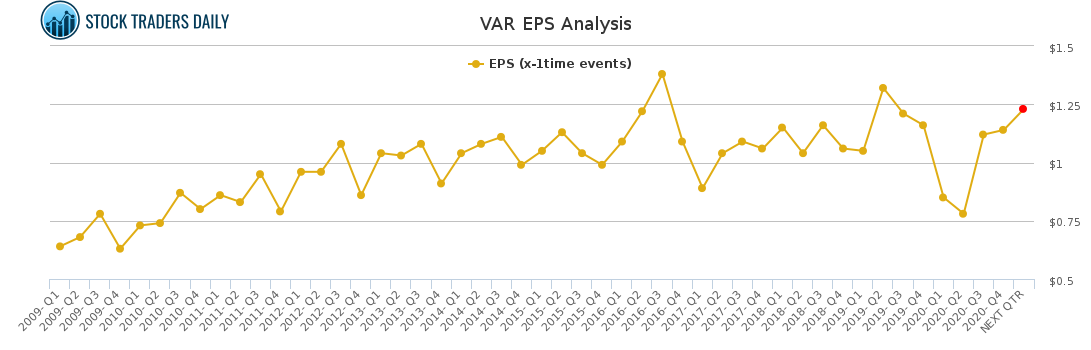 VAR EPS Analysis for February 21 2021