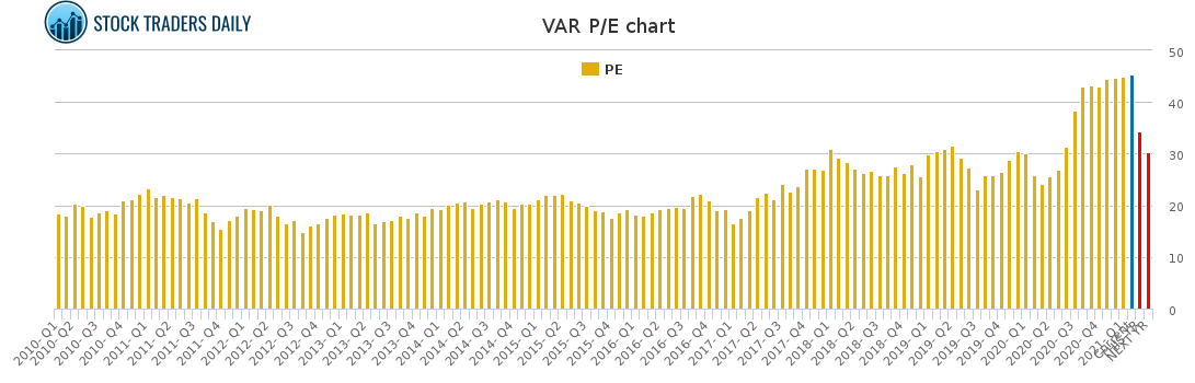 VAR PE chart for February 21 2021