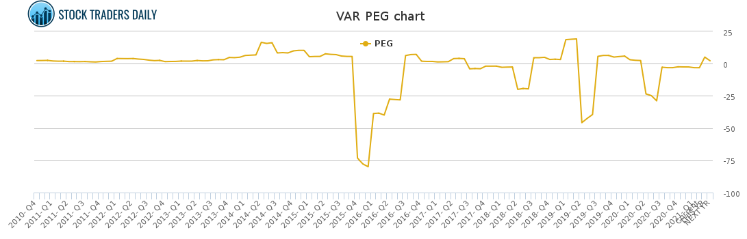 VAR PEG chart for February 21 2021