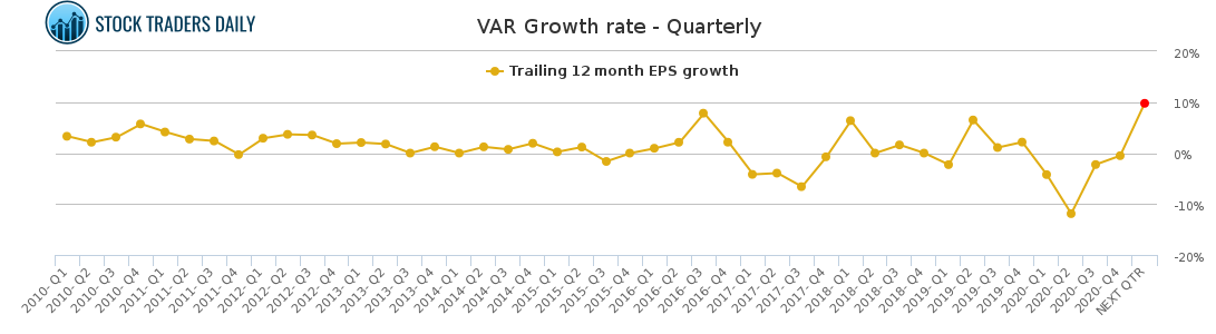 VAR Growth rate - Quarterly for February 21 2021