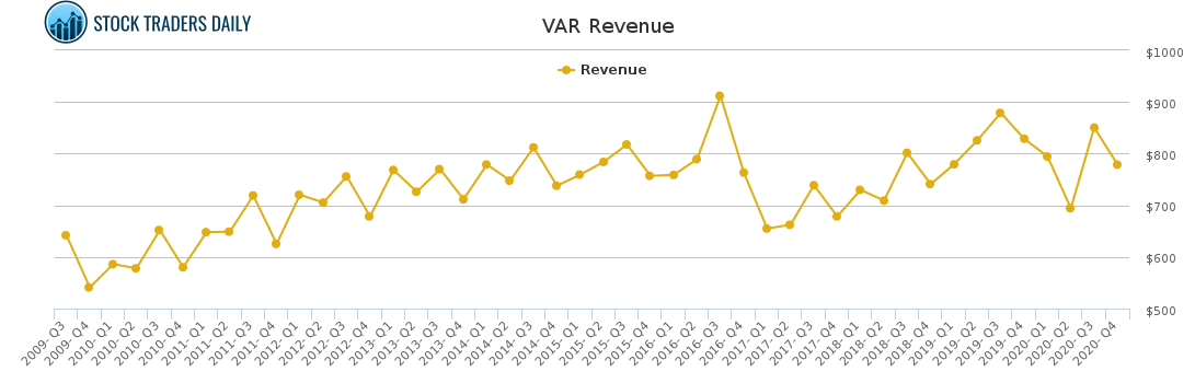 VAR Revenue chart for February 21 2021