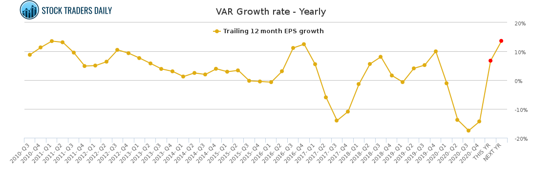 VAR Growth rate - Yearly for February 21 2021