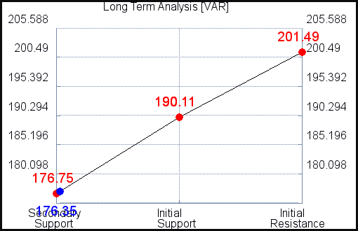 VAR Long Term Analysis for February 21 2021