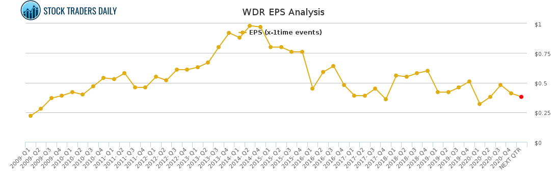 WDR EPS Analysis for February 22 2021