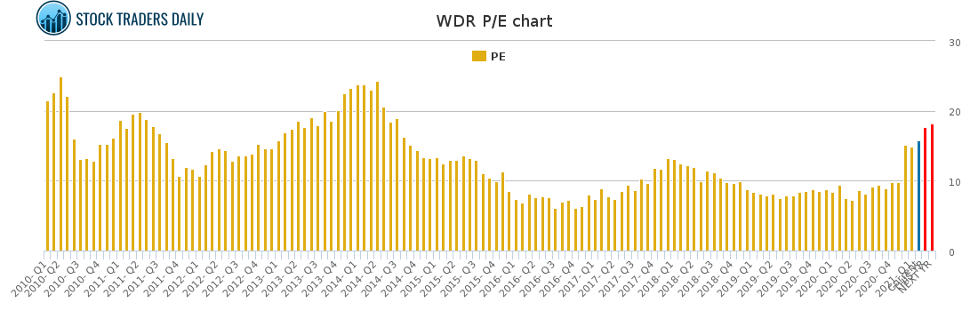 WDR PE chart for February 22 2021