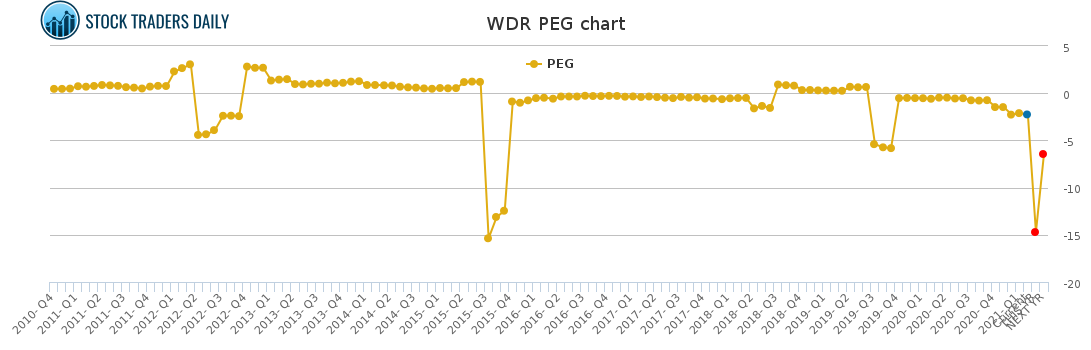 WDR PEG chart for February 22 2021
