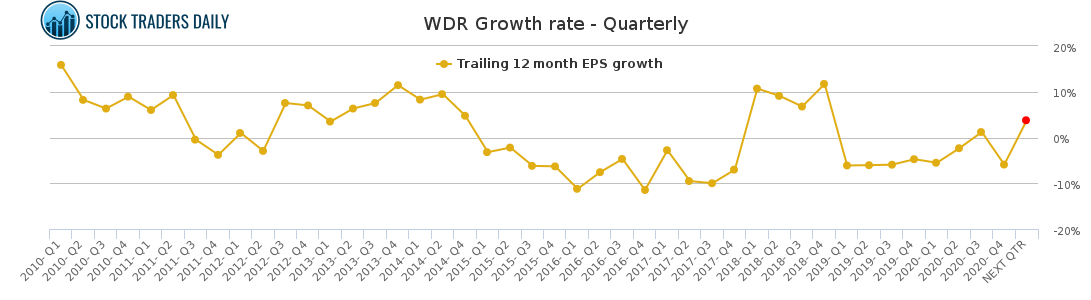 WDR Growth rate - Quarterly for February 22 2021