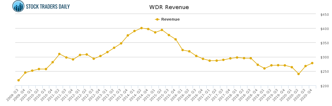 WDR Revenue chart for February 22 2021