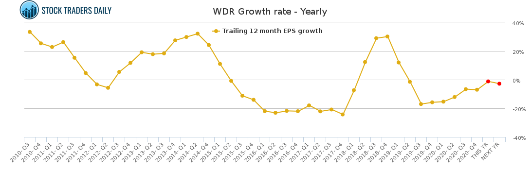 WDR Growth rate - Yearly for February 22 2021
