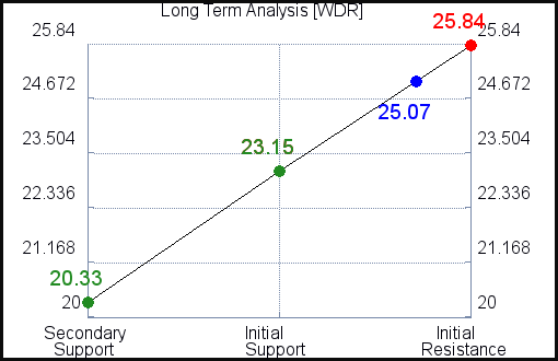 WDR Long Term Analysis for February 22 2021