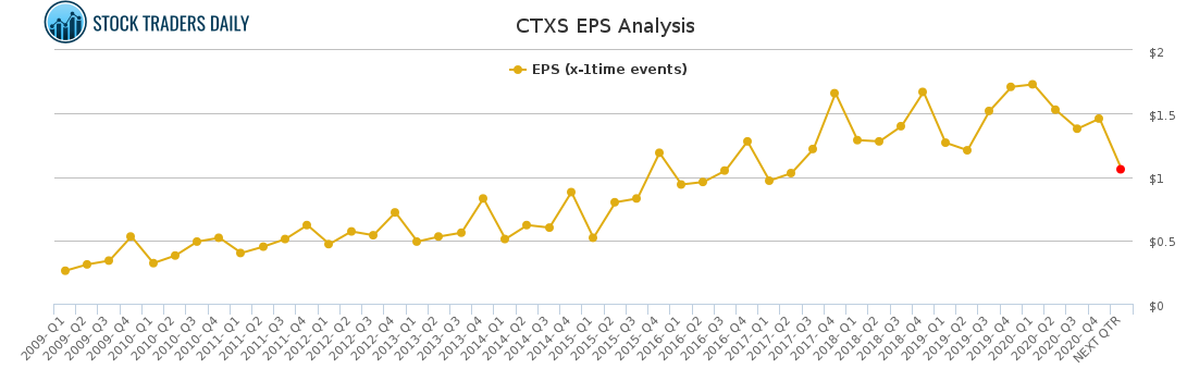 CTXS EPS Analysis for February 22 2021